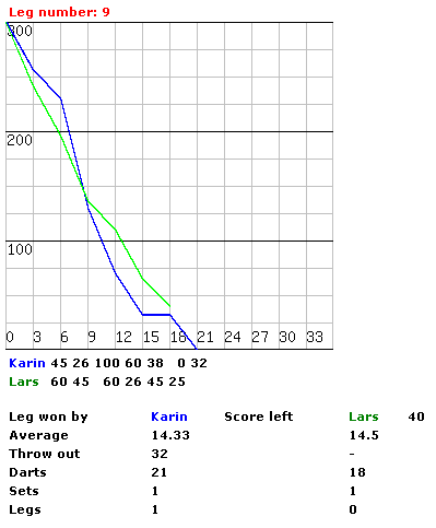 More statistic printscreen for dart calculator for X01